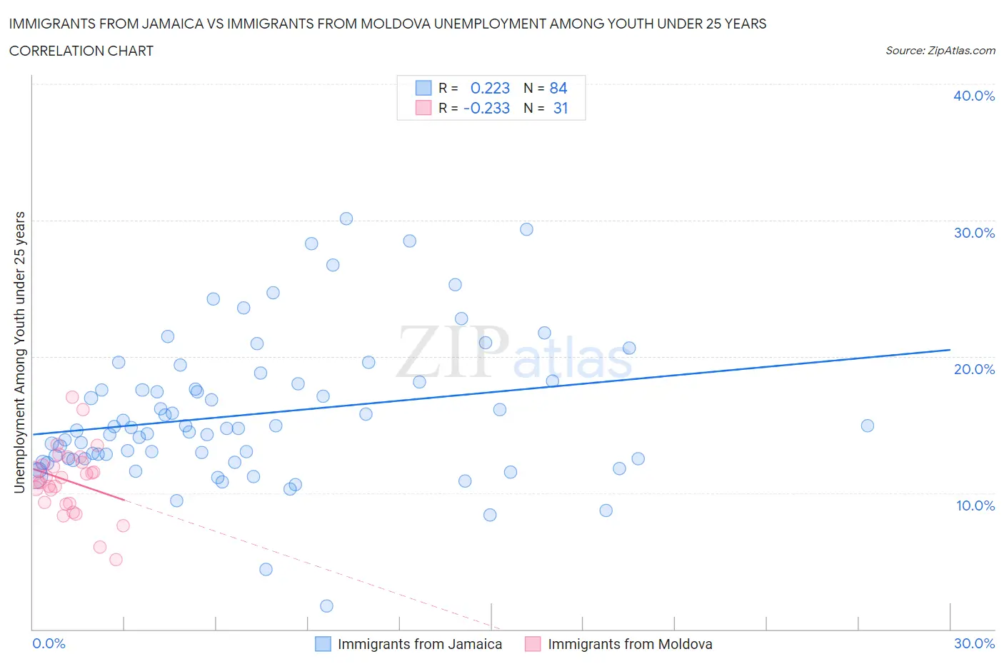 Immigrants from Jamaica vs Immigrants from Moldova Unemployment Among Youth under 25 years