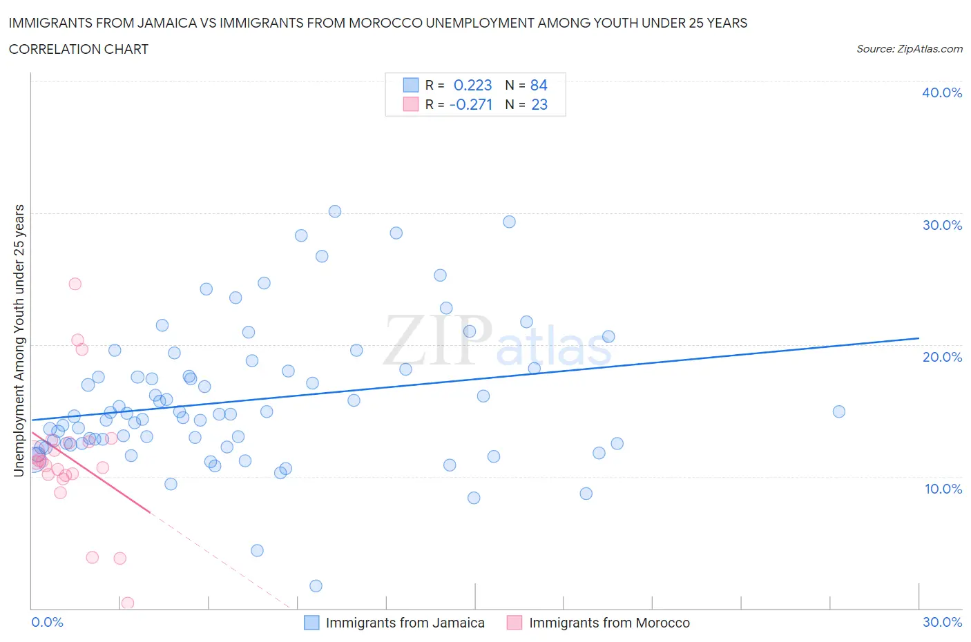 Immigrants from Jamaica vs Immigrants from Morocco Unemployment Among Youth under 25 years