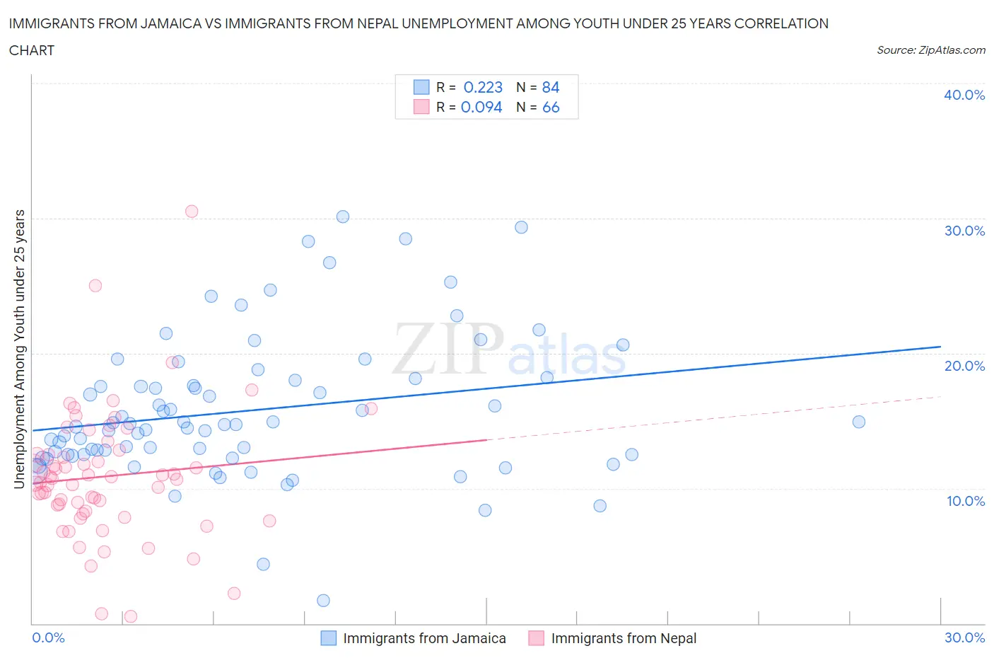 Immigrants from Jamaica vs Immigrants from Nepal Unemployment Among Youth under 25 years