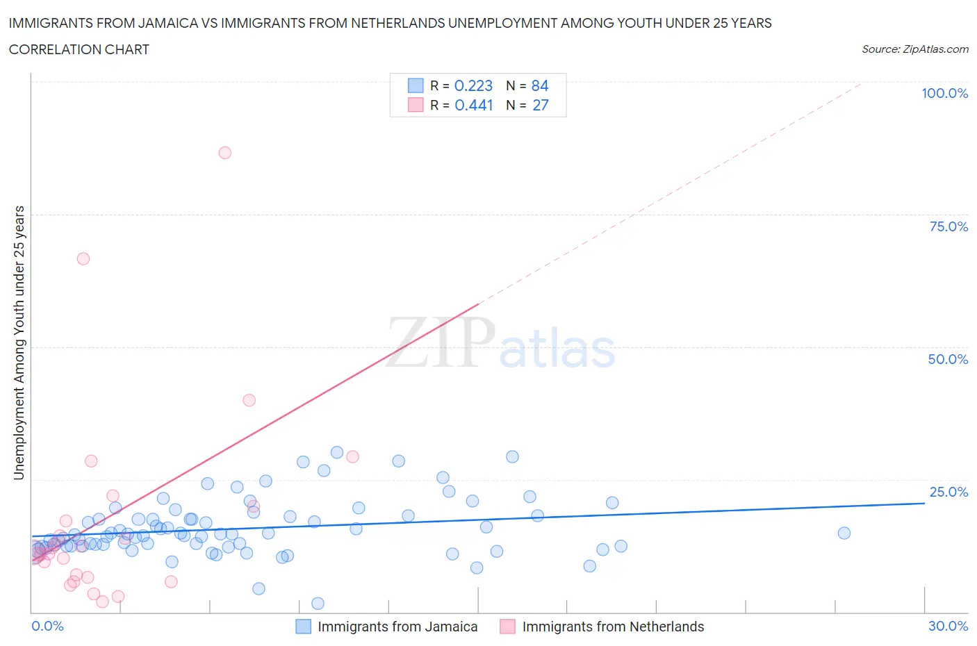 Immigrants from Jamaica vs Immigrants from Netherlands Unemployment Among Youth under 25 years