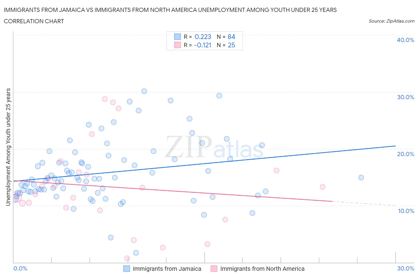 Immigrants from Jamaica vs Immigrants from North America Unemployment Among Youth under 25 years