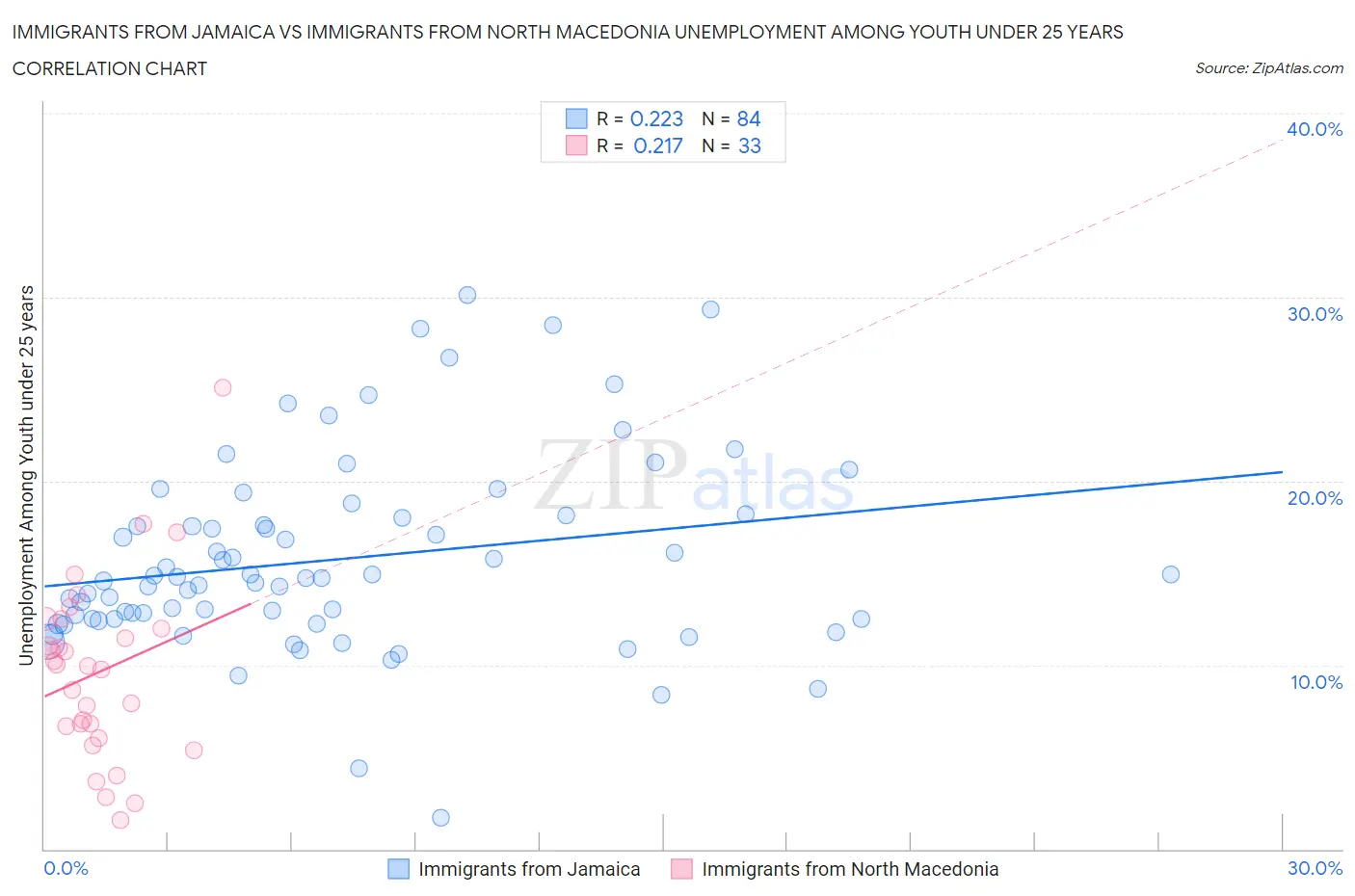 Immigrants from Jamaica vs Immigrants from North Macedonia Unemployment Among Youth under 25 years