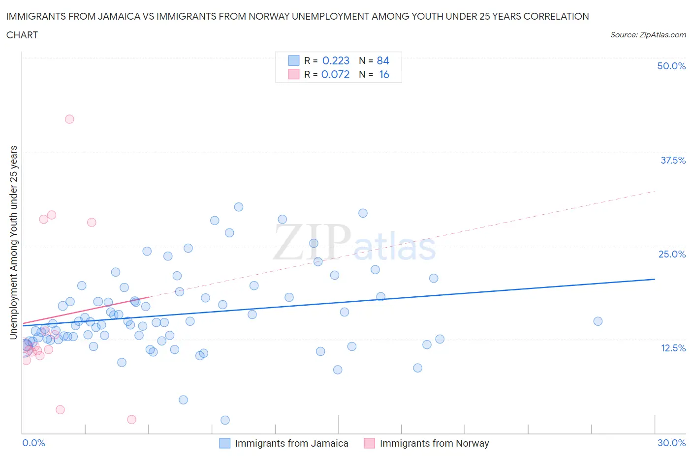 Immigrants from Jamaica vs Immigrants from Norway Unemployment Among Youth under 25 years