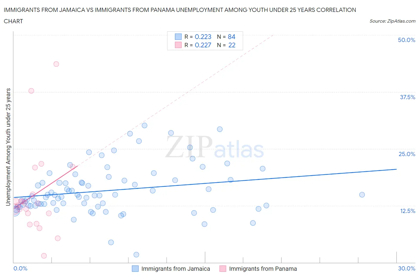 Immigrants from Jamaica vs Immigrants from Panama Unemployment Among Youth under 25 years
