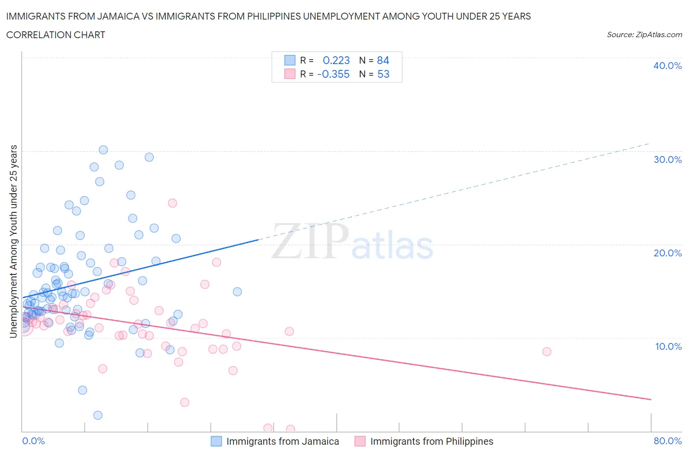 Immigrants from Jamaica vs Immigrants from Philippines Unemployment Among Youth under 25 years