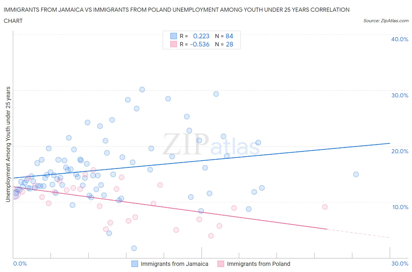 Immigrants from Jamaica vs Immigrants from Poland Unemployment Among Youth under 25 years