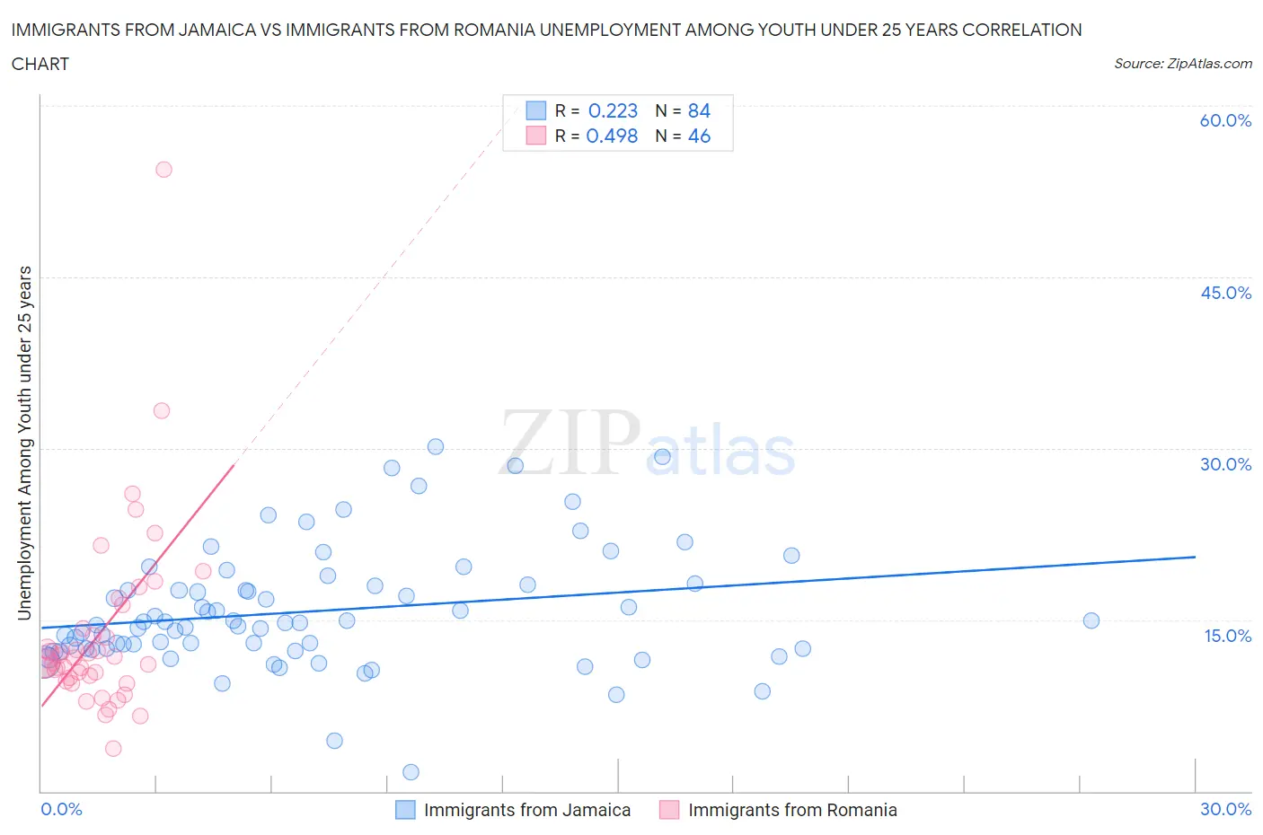 Immigrants from Jamaica vs Immigrants from Romania Unemployment Among Youth under 25 years