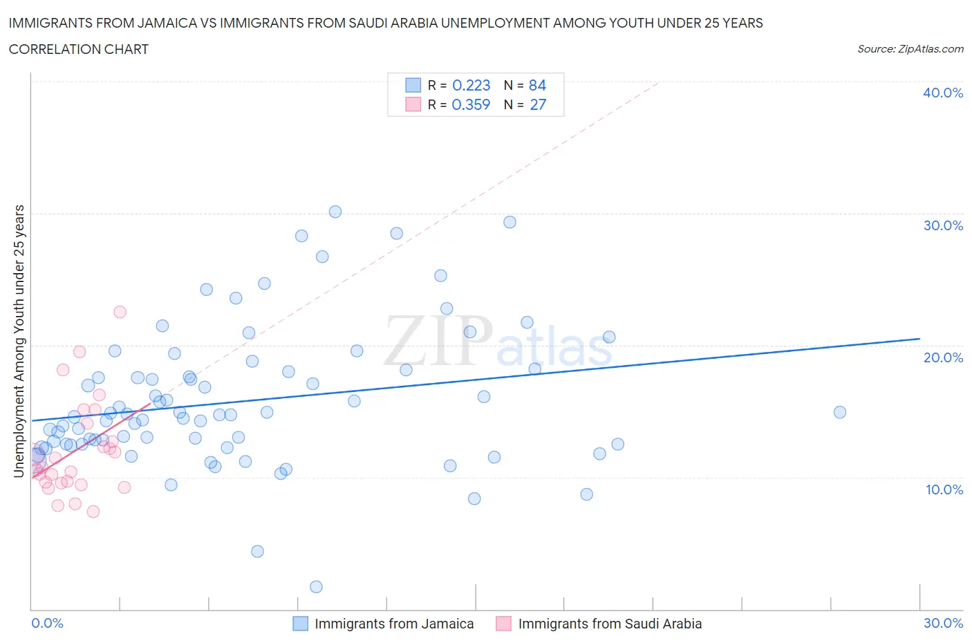 Immigrants from Jamaica vs Immigrants from Saudi Arabia Unemployment Among Youth under 25 years