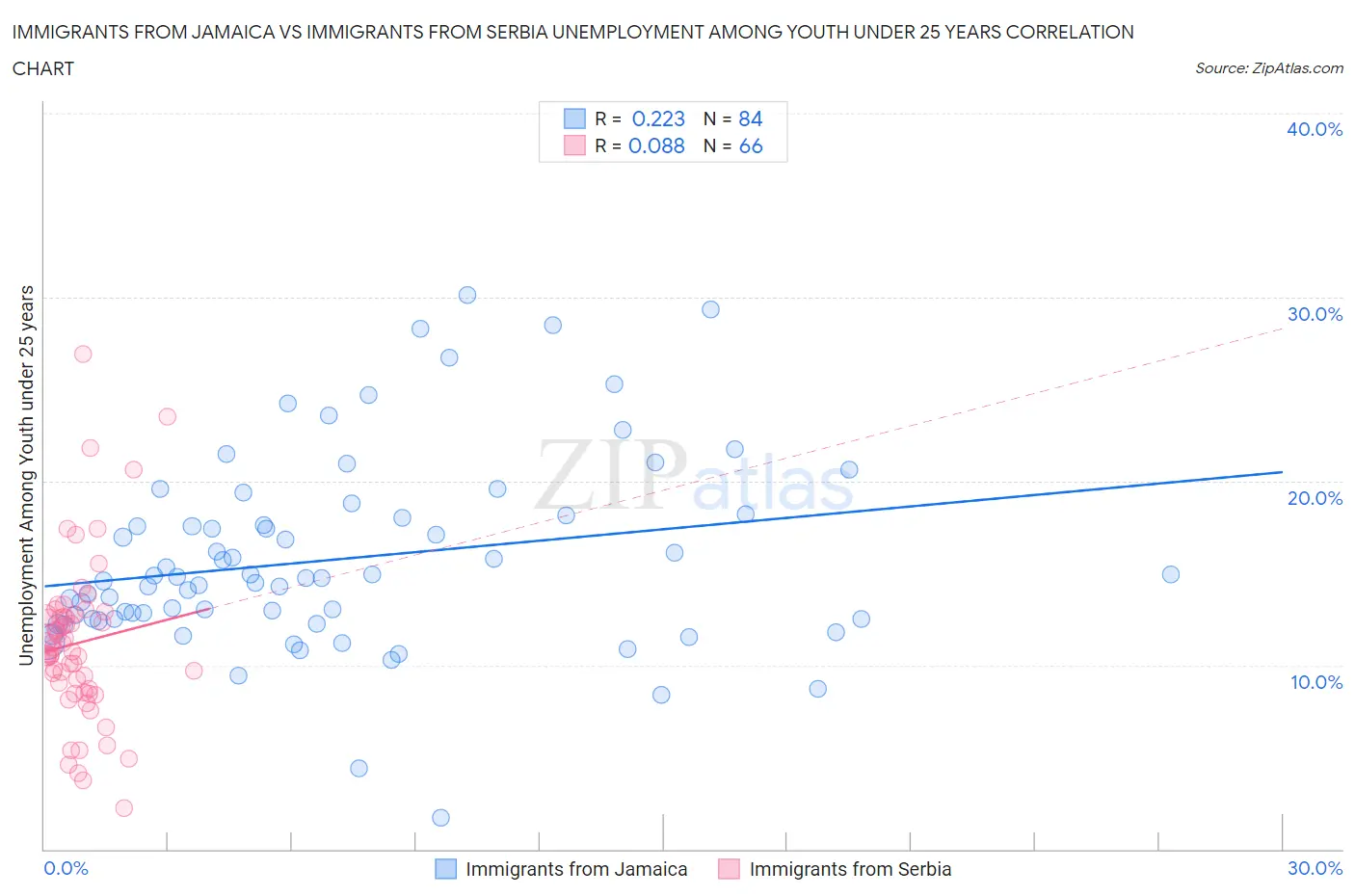Immigrants from Jamaica vs Immigrants from Serbia Unemployment Among Youth under 25 years