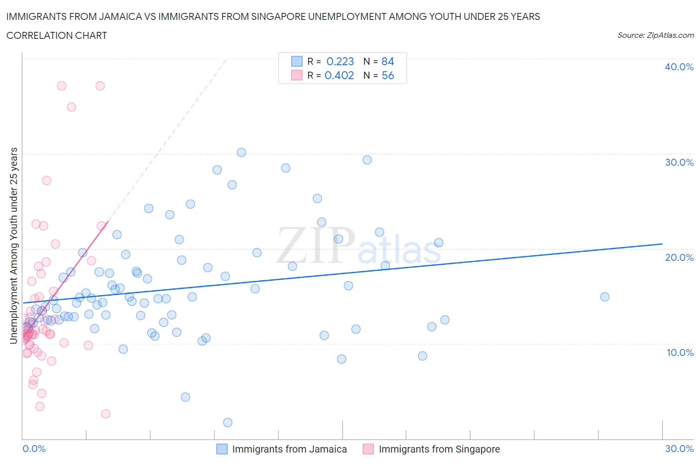 Immigrants from Jamaica vs Immigrants from Singapore Unemployment Among Youth under 25 years