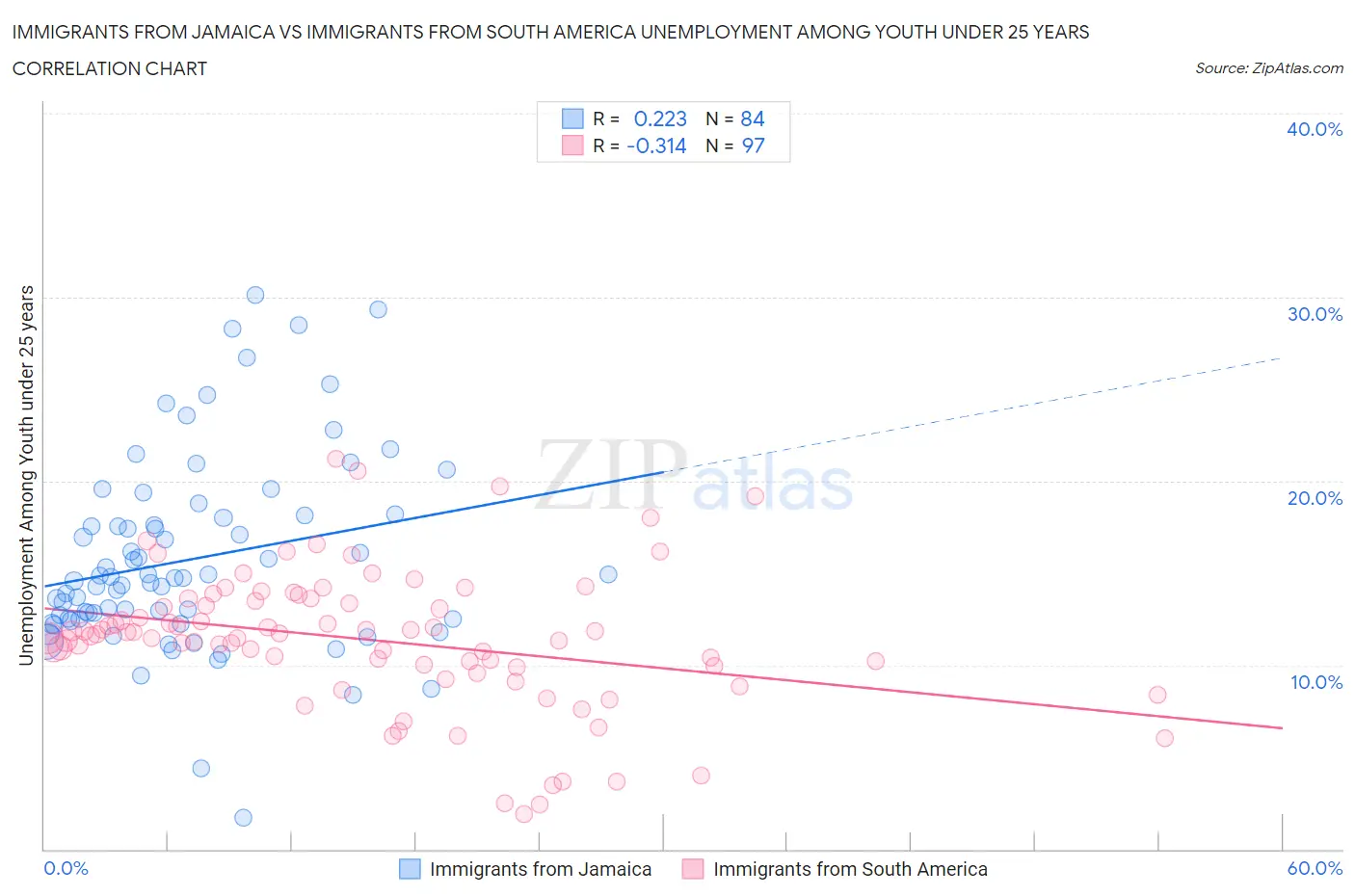 Immigrants from Jamaica vs Immigrants from South America Unemployment Among Youth under 25 years