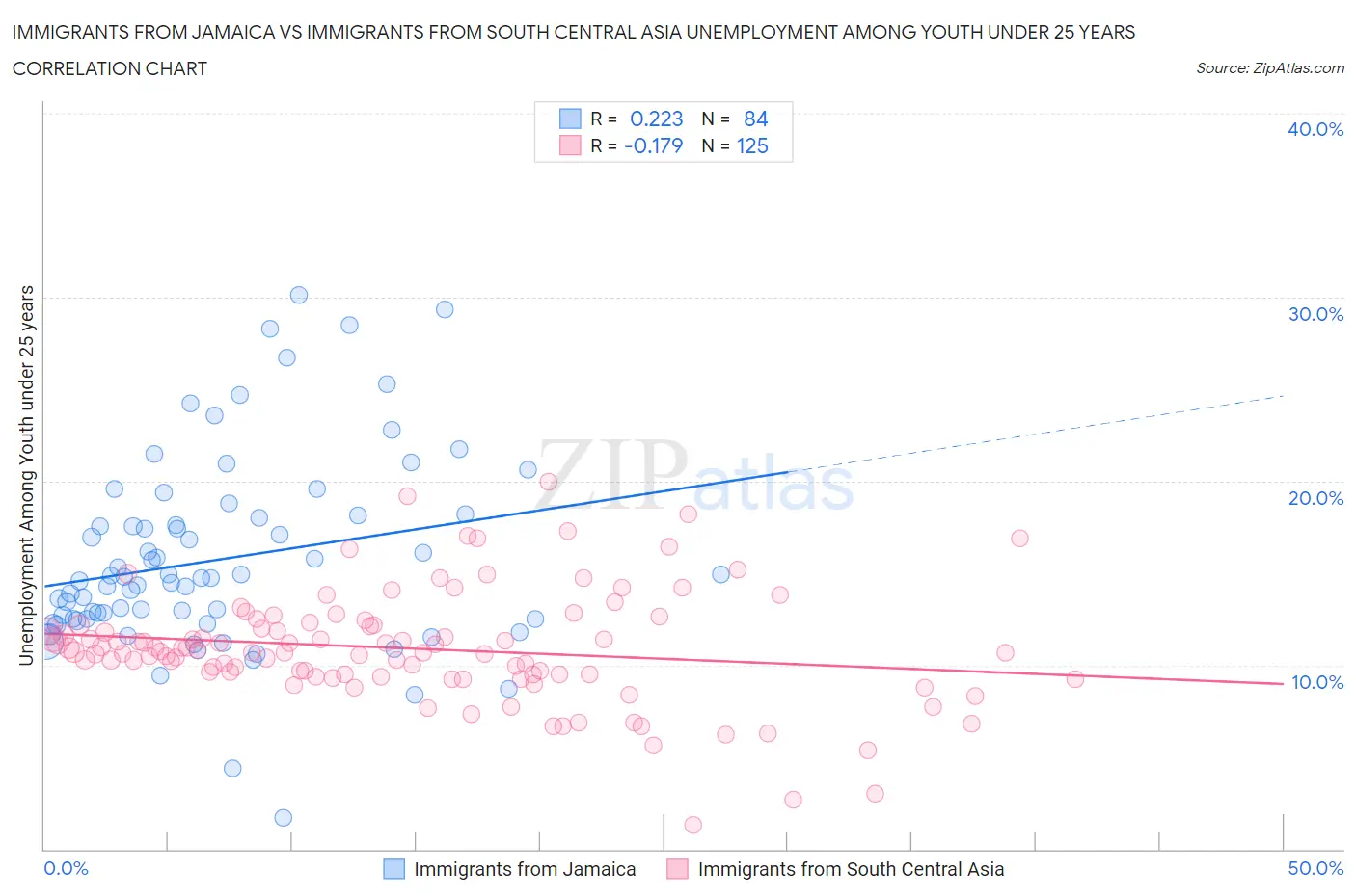 Immigrants from Jamaica vs Immigrants from South Central Asia Unemployment Among Youth under 25 years