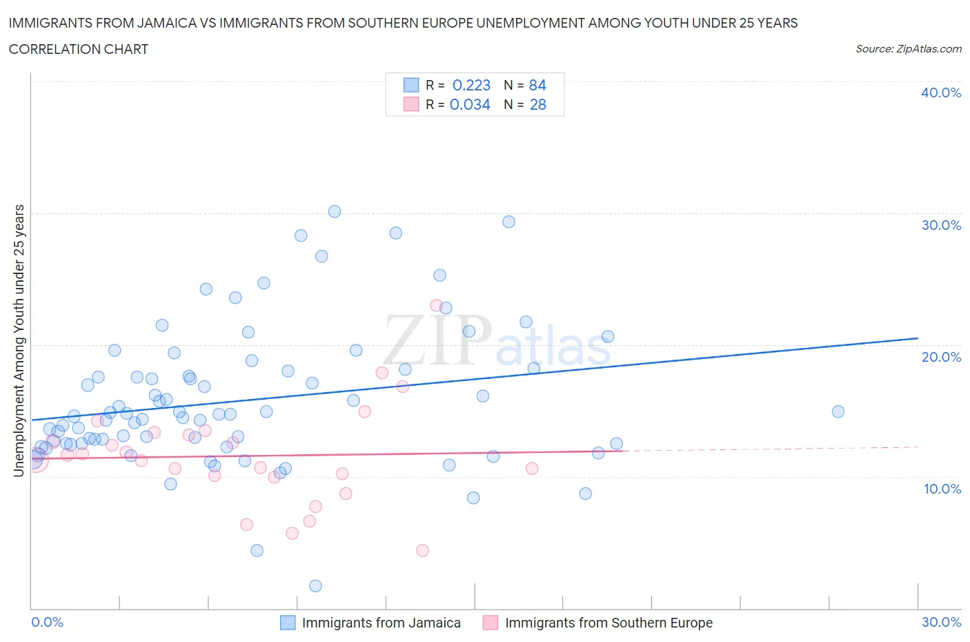 Immigrants from Jamaica vs Immigrants from Southern Europe Unemployment Among Youth under 25 years