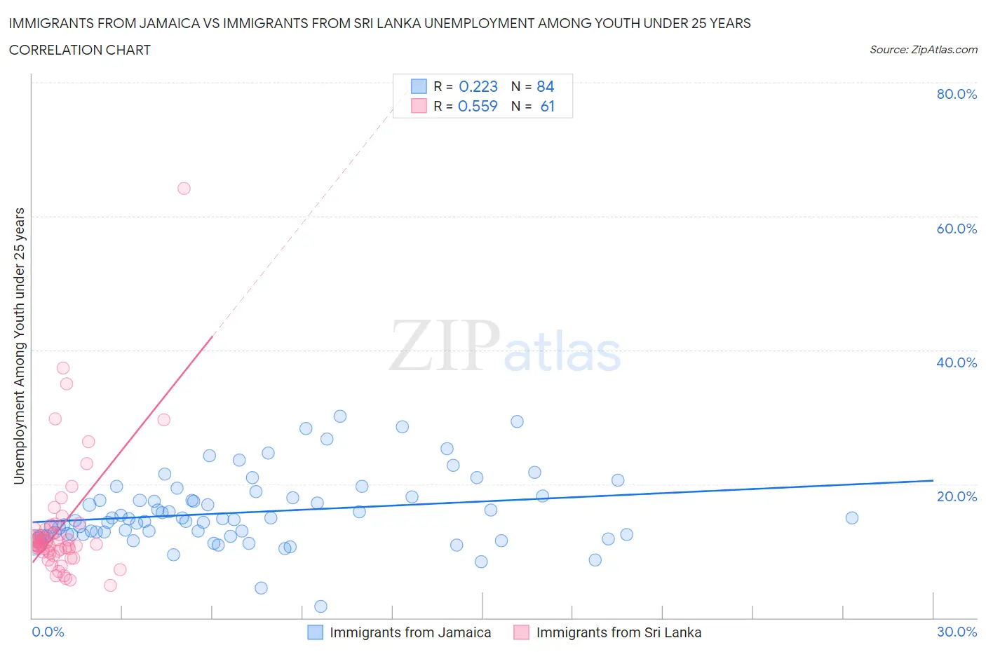 Immigrants from Jamaica vs Immigrants from Sri Lanka Unemployment Among Youth under 25 years