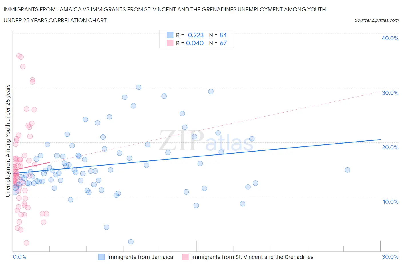 Immigrants from Jamaica vs Immigrants from St. Vincent and the Grenadines Unemployment Among Youth under 25 years