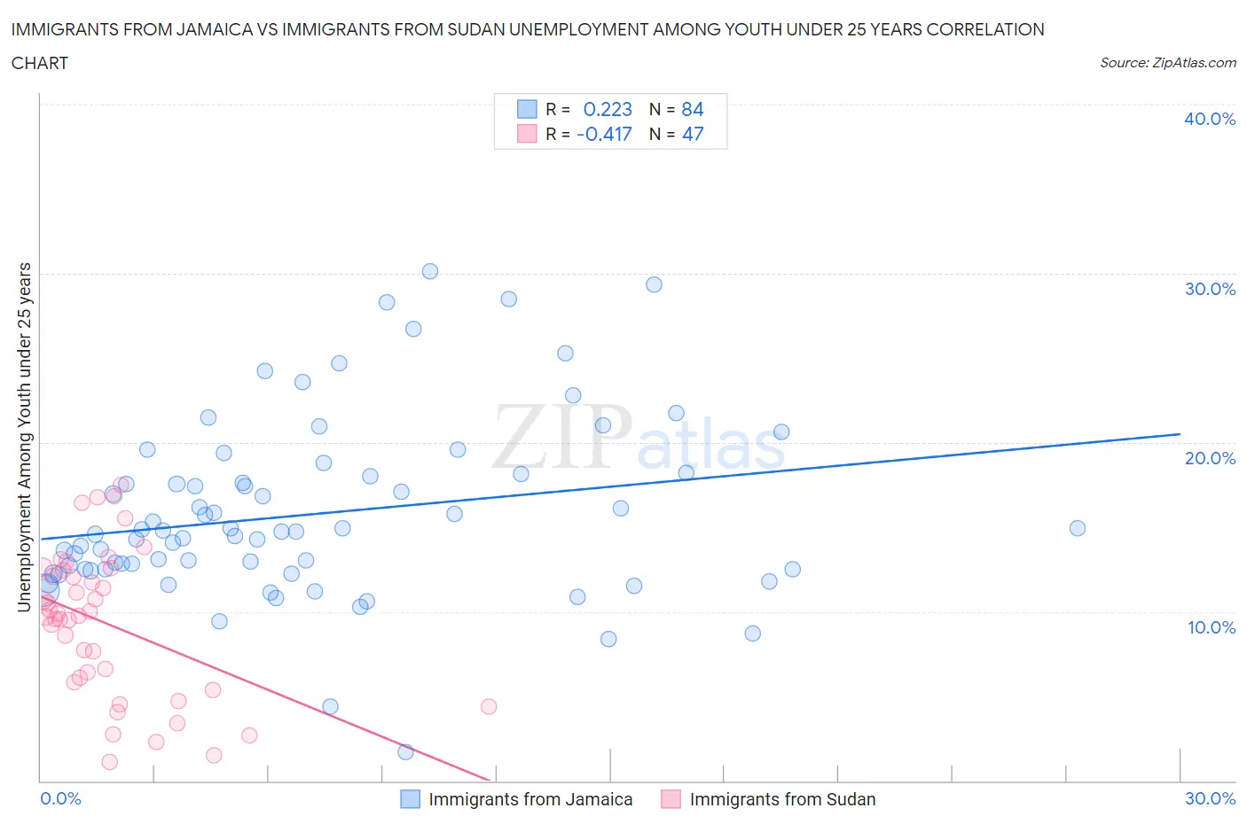 Immigrants from Jamaica vs Immigrants from Sudan Unemployment Among Youth under 25 years