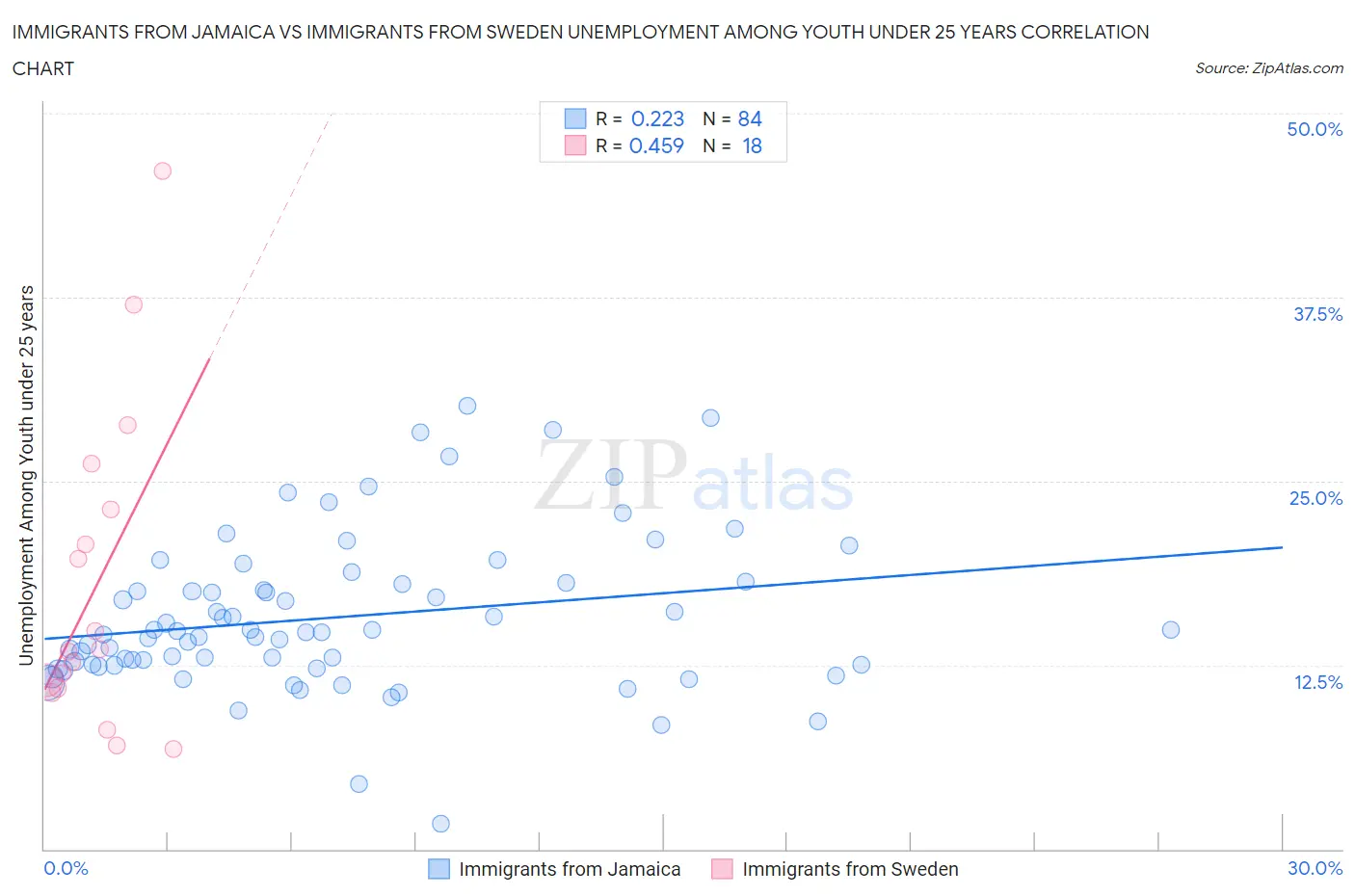 Immigrants from Jamaica vs Immigrants from Sweden Unemployment Among Youth under 25 years