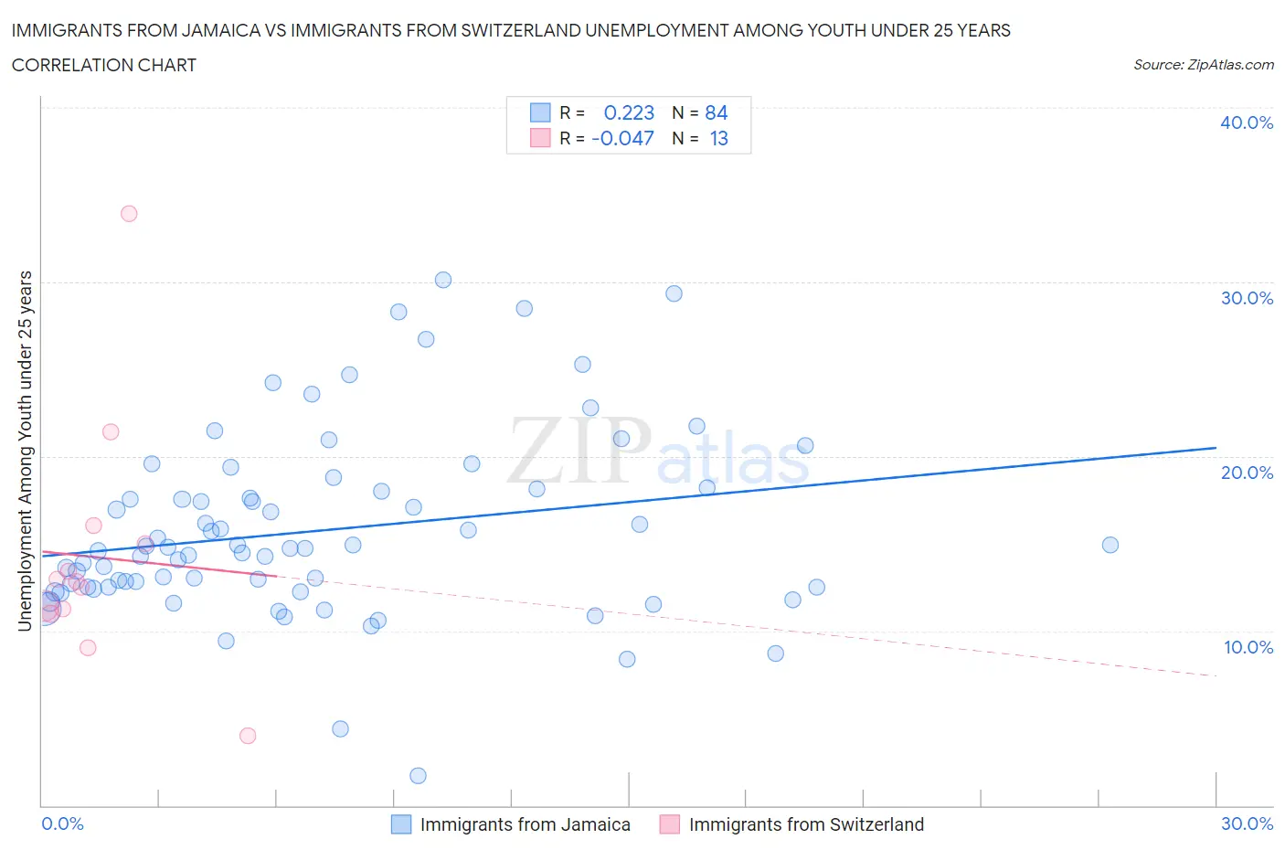 Immigrants from Jamaica vs Immigrants from Switzerland Unemployment Among Youth under 25 years