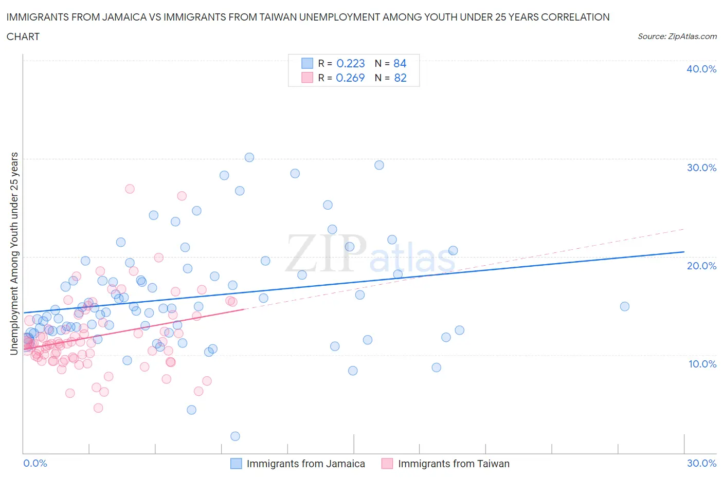 Immigrants from Jamaica vs Immigrants from Taiwan Unemployment Among Youth under 25 years