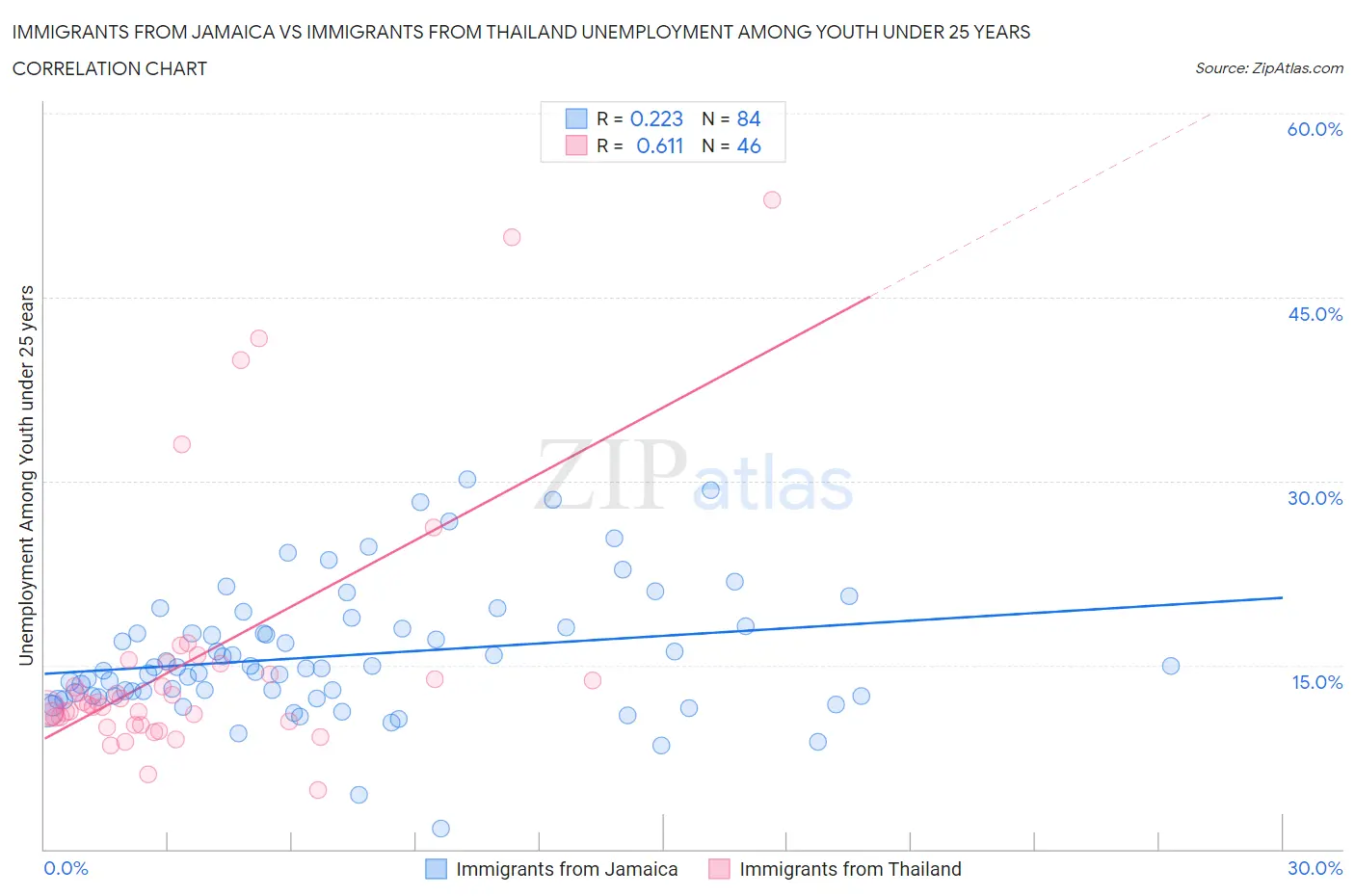 Immigrants from Jamaica vs Immigrants from Thailand Unemployment Among Youth under 25 years