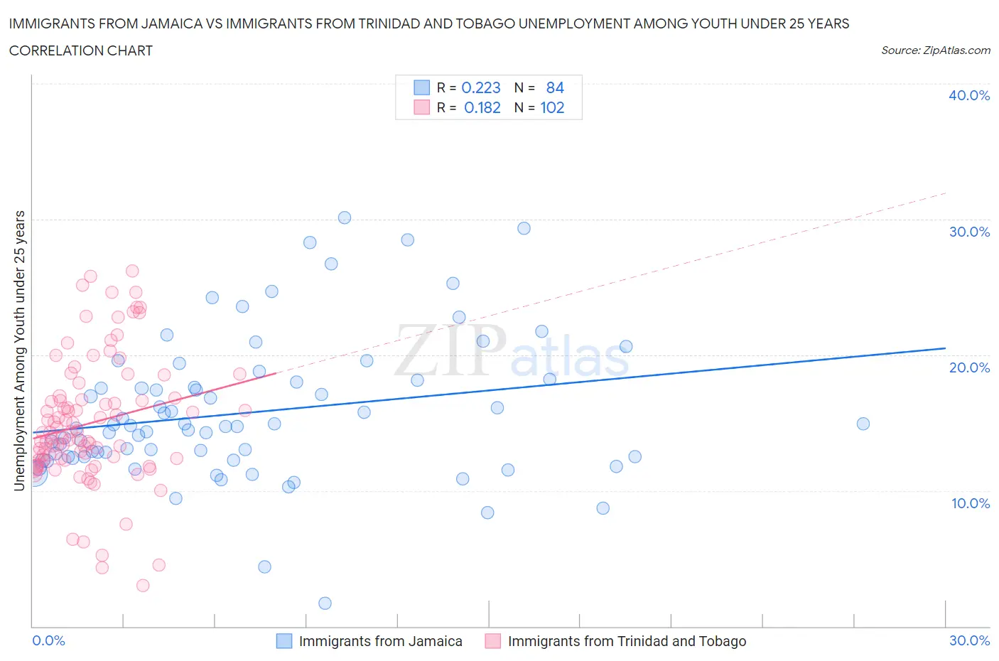 Immigrants from Jamaica vs Immigrants from Trinidad and Tobago Unemployment Among Youth under 25 years