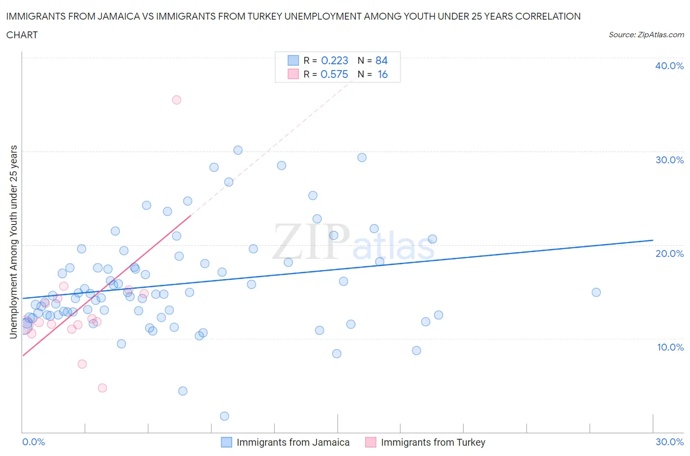 Immigrants from Jamaica vs Immigrants from Turkey Unemployment Among Youth under 25 years