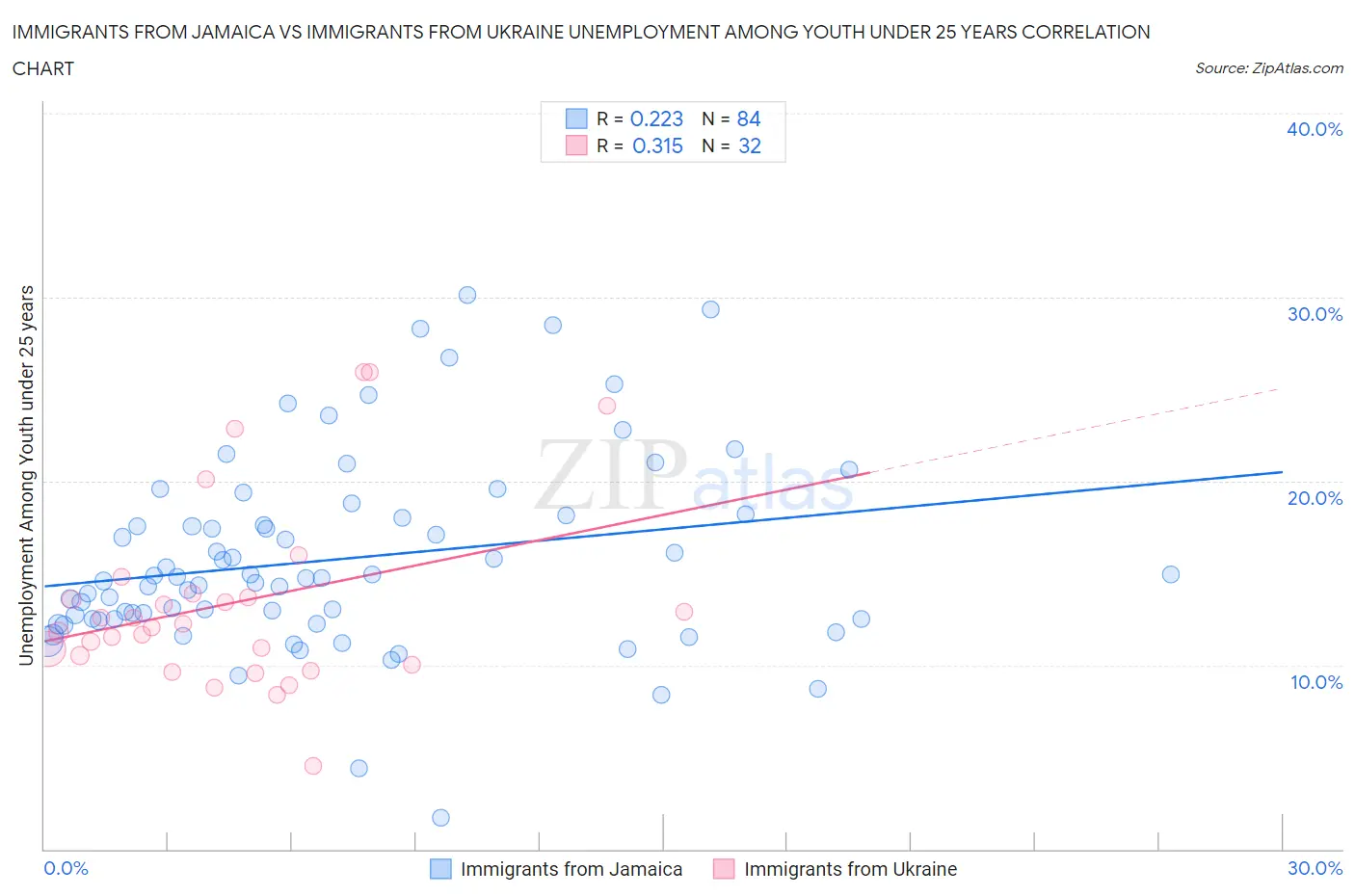 Immigrants from Jamaica vs Immigrants from Ukraine Unemployment Among Youth under 25 years