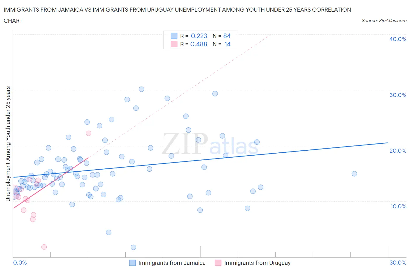 Immigrants from Jamaica vs Immigrants from Uruguay Unemployment Among Youth under 25 years