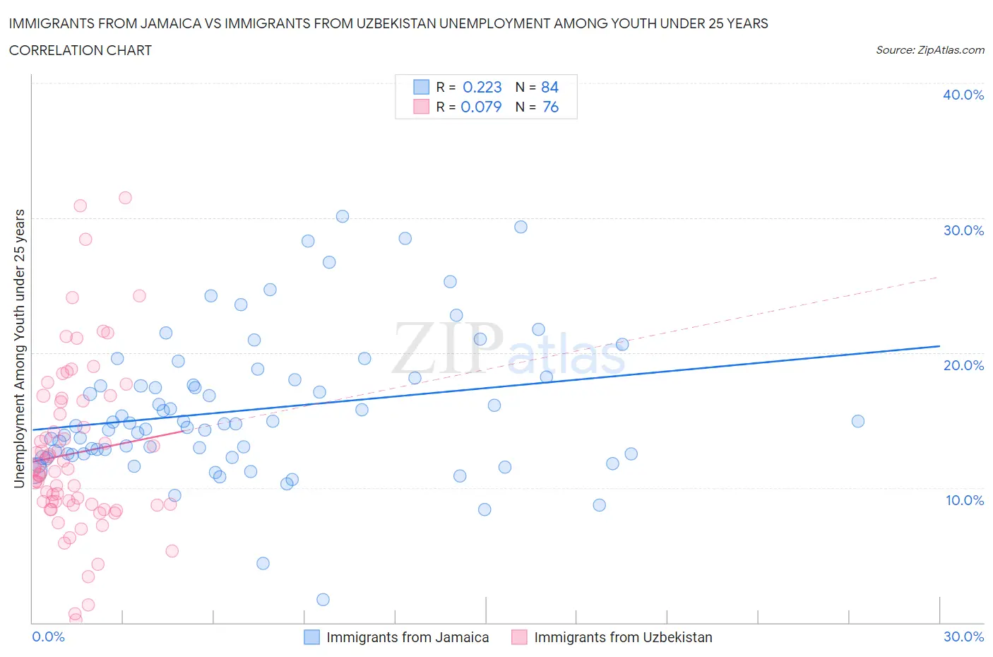 Immigrants from Jamaica vs Immigrants from Uzbekistan Unemployment Among Youth under 25 years