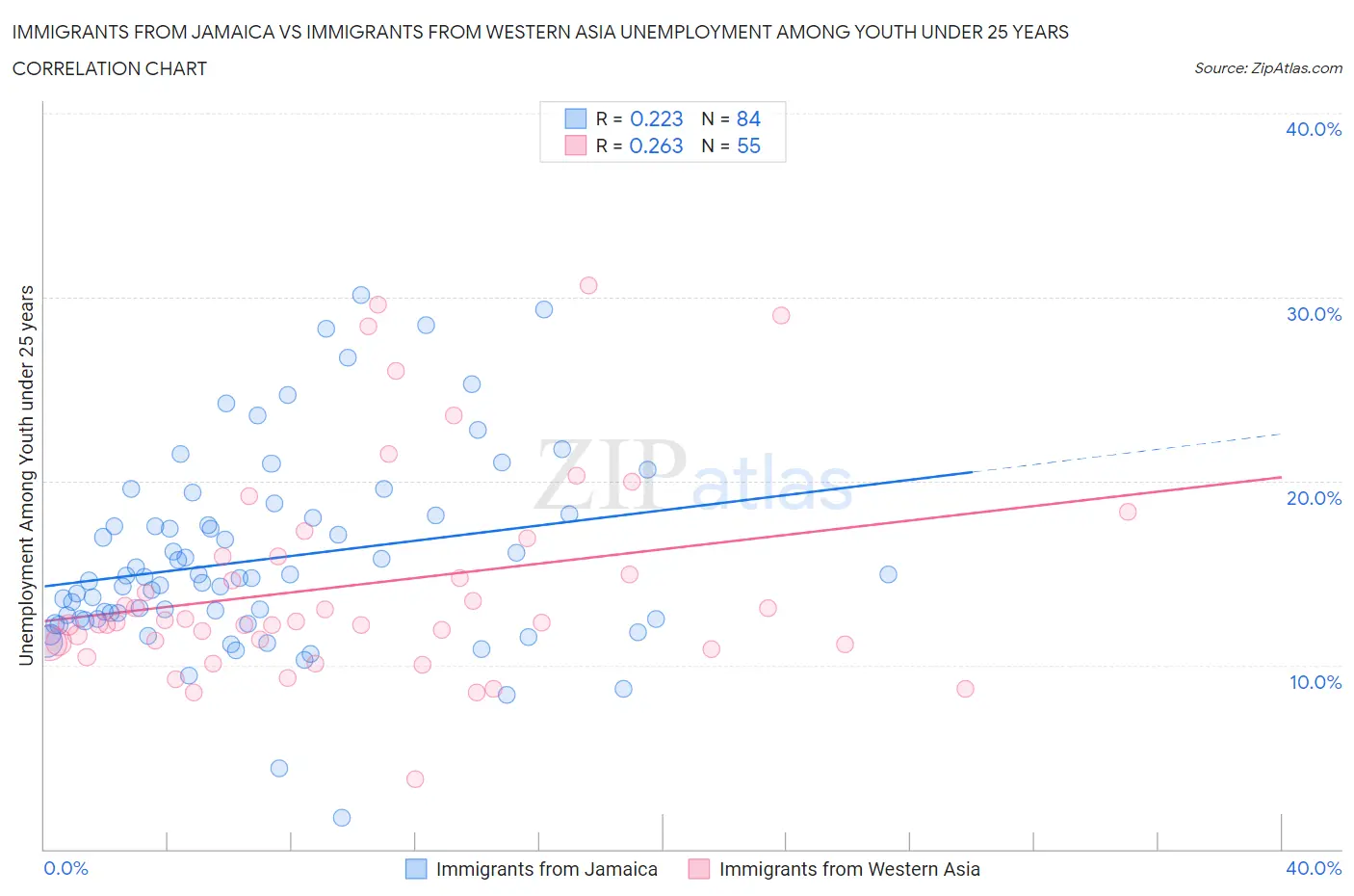 Immigrants from Jamaica vs Immigrants from Western Asia Unemployment Among Youth under 25 years
