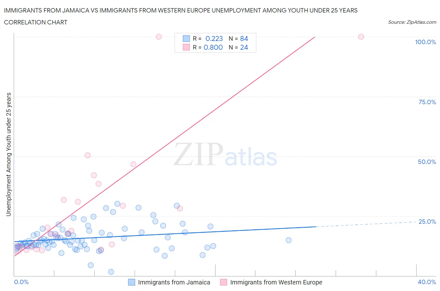 Immigrants from Jamaica vs Immigrants from Western Europe Unemployment Among Youth under 25 years