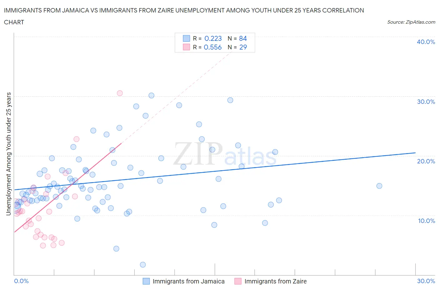 Immigrants from Jamaica vs Immigrants from Zaire Unemployment Among Youth under 25 years