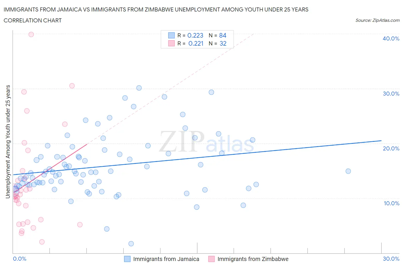 Immigrants from Jamaica vs Immigrants from Zimbabwe Unemployment Among Youth under 25 years