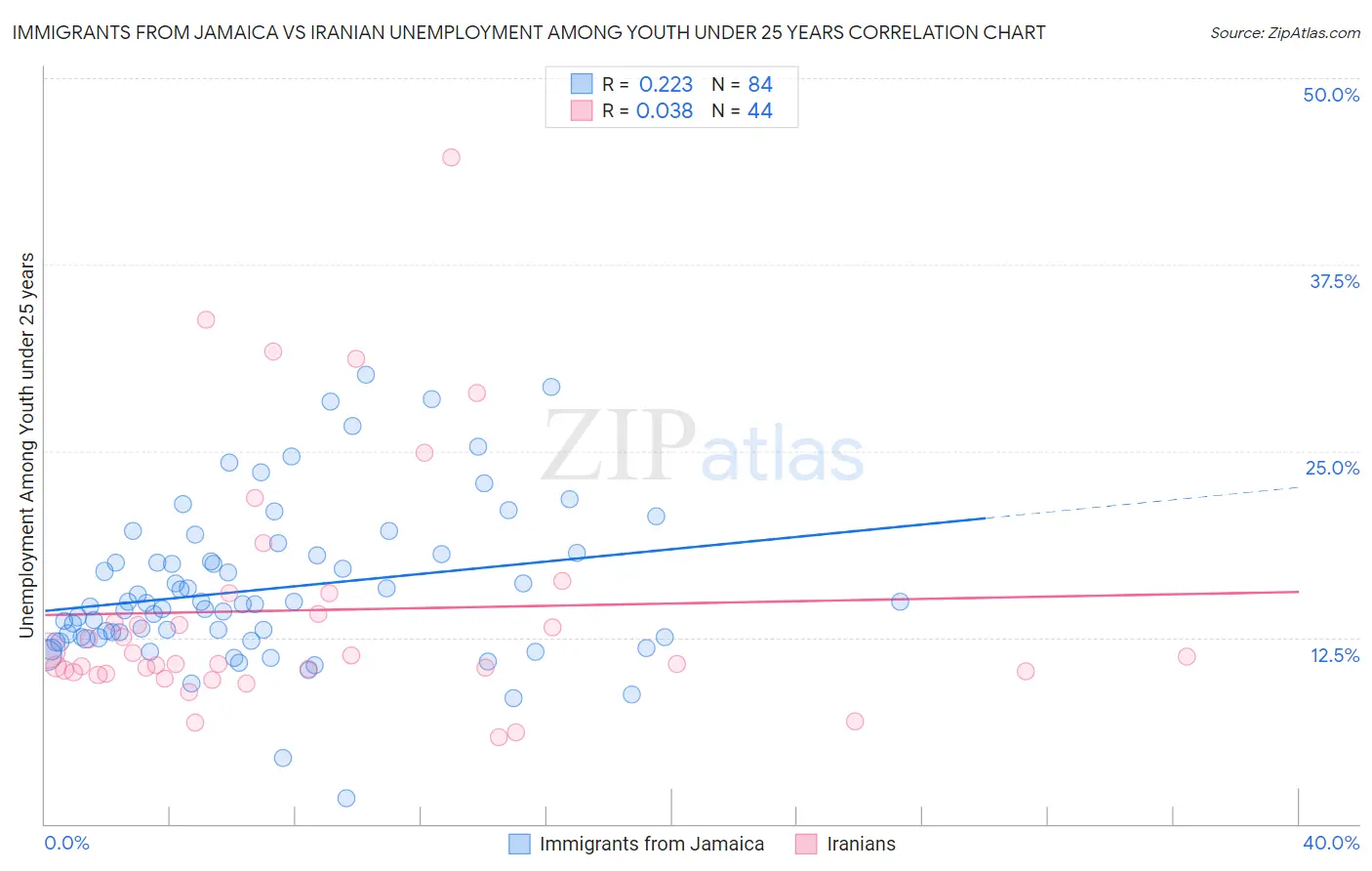 Immigrants from Jamaica vs Iranian Unemployment Among Youth under 25 years