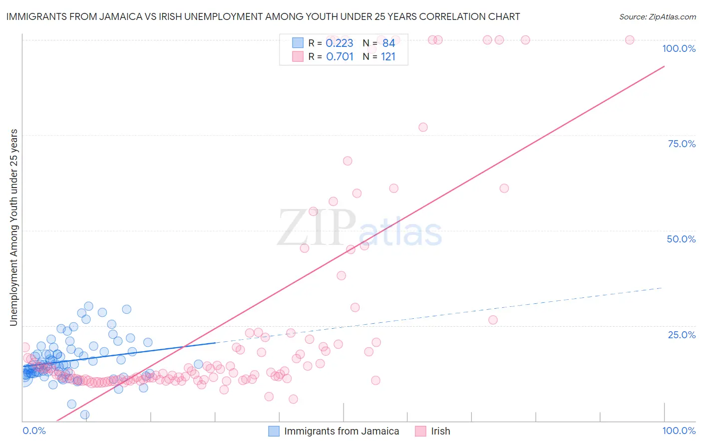 Immigrants from Jamaica vs Irish Unemployment Among Youth under 25 years