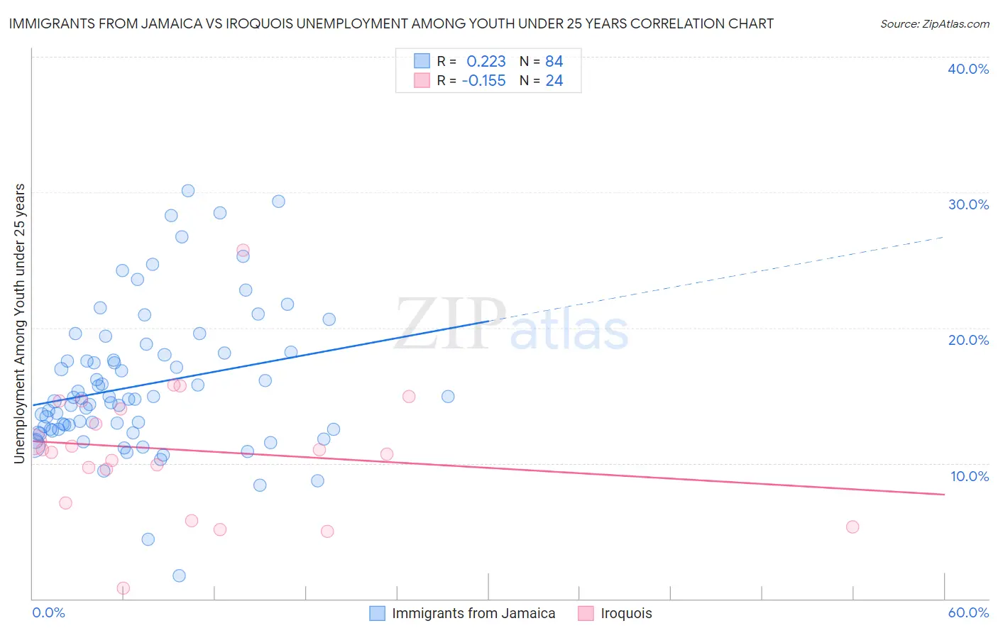 Immigrants from Jamaica vs Iroquois Unemployment Among Youth under 25 years