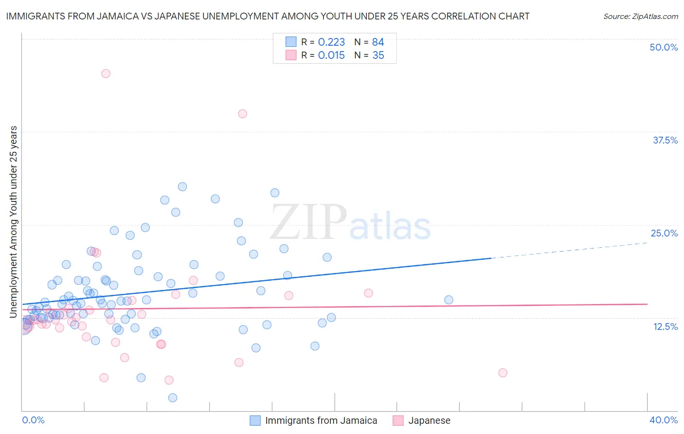 Immigrants from Jamaica vs Japanese Unemployment Among Youth under 25 years