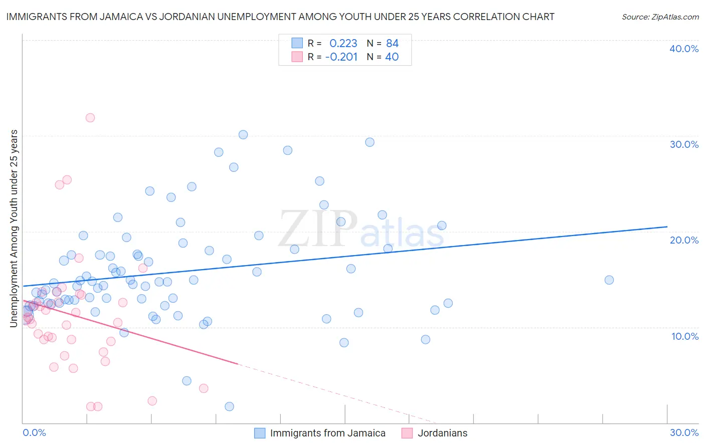 Immigrants from Jamaica vs Jordanian Unemployment Among Youth under 25 years