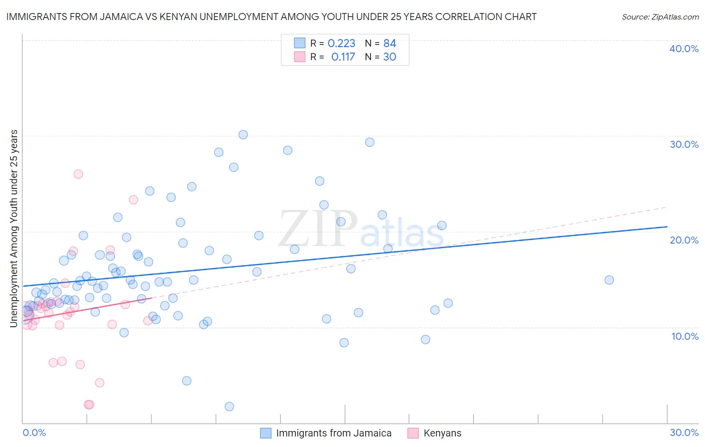 Immigrants from Jamaica vs Kenyan Unemployment Among Youth under 25 years