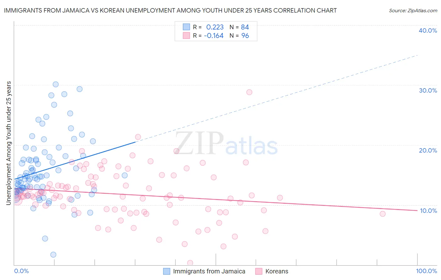 Immigrants from Jamaica vs Korean Unemployment Among Youth under 25 years