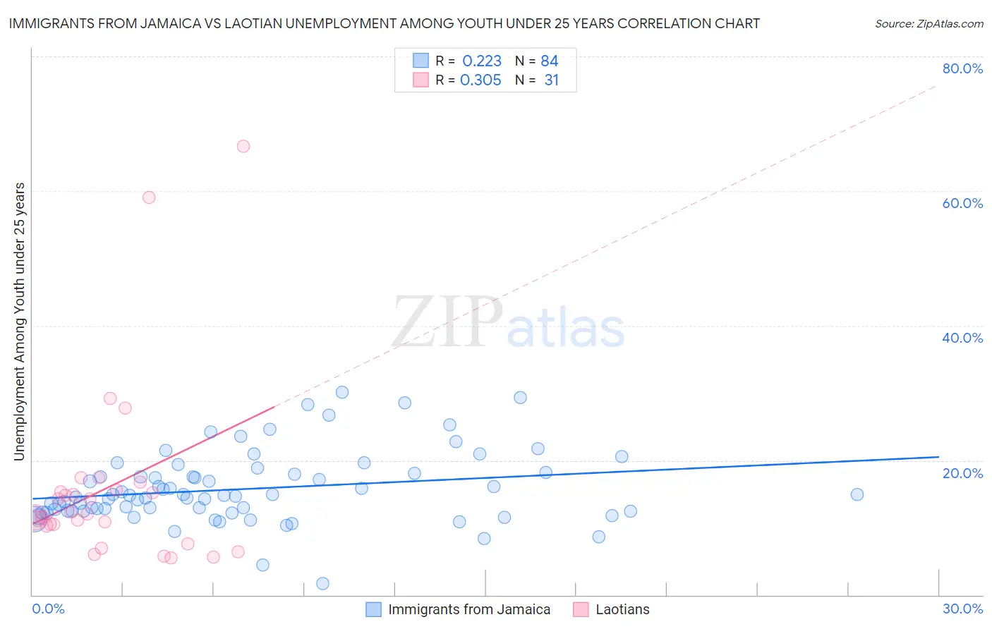 Immigrants from Jamaica vs Laotian Unemployment Among Youth under 25 years