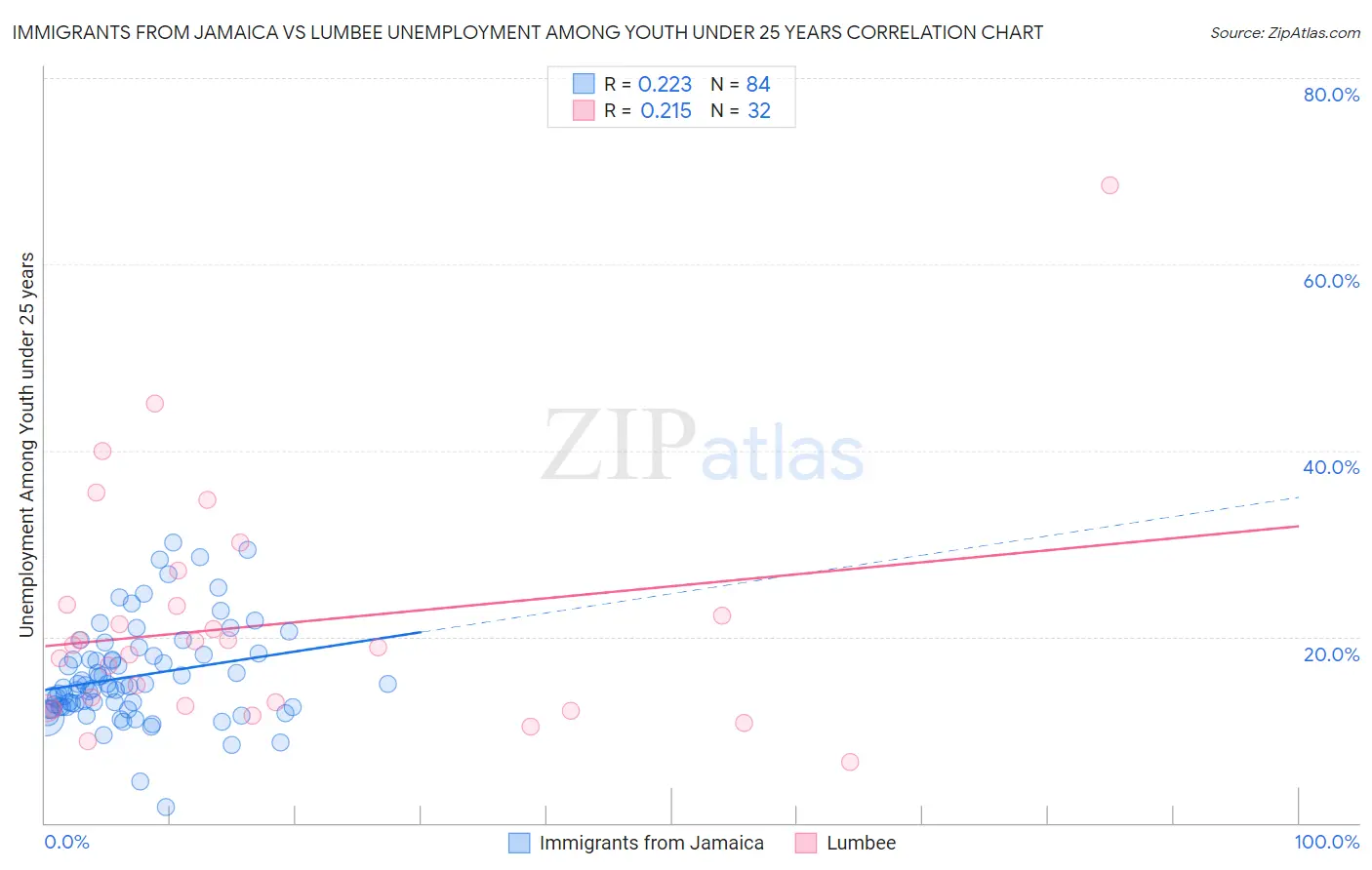 Immigrants from Jamaica vs Lumbee Unemployment Among Youth under 25 years