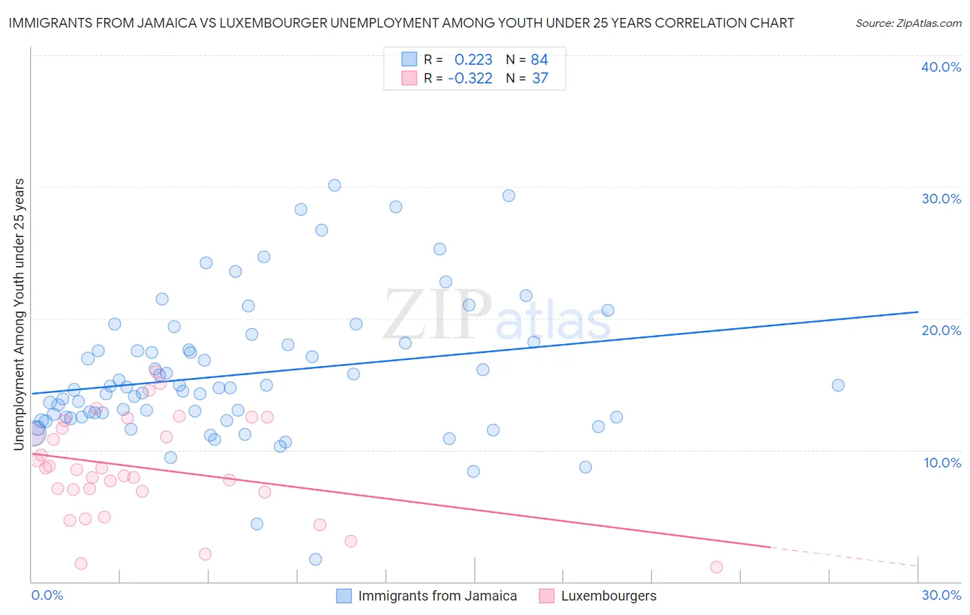 Immigrants from Jamaica vs Luxembourger Unemployment Among Youth under 25 years