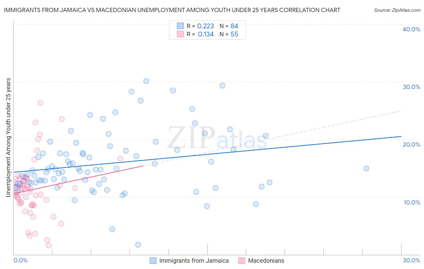 Immigrants from Jamaica vs Macedonian Unemployment Among Youth under 25 years