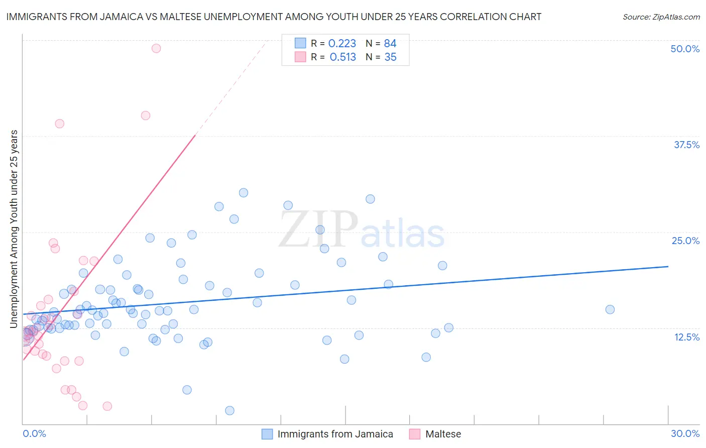 Immigrants from Jamaica vs Maltese Unemployment Among Youth under 25 years