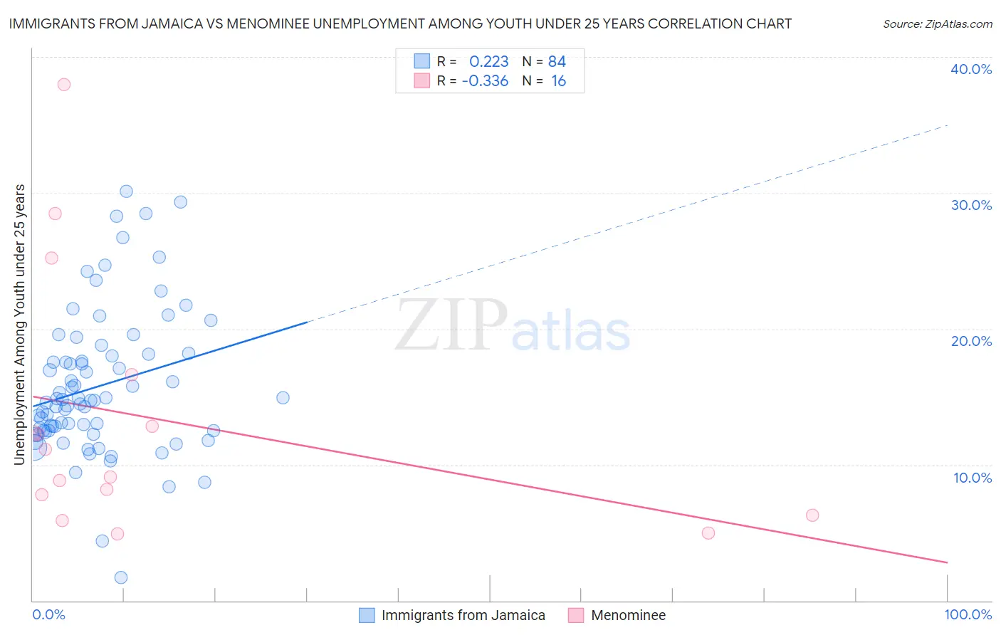 Immigrants from Jamaica vs Menominee Unemployment Among Youth under 25 years
