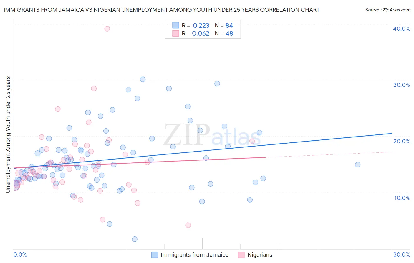 Immigrants from Jamaica vs Nigerian Unemployment Among Youth under 25 years