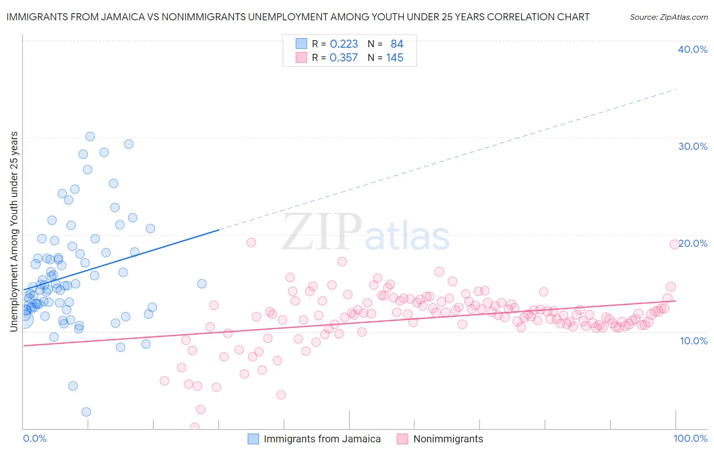 Immigrants from Jamaica vs Nonimmigrants Unemployment Among Youth under 25 years