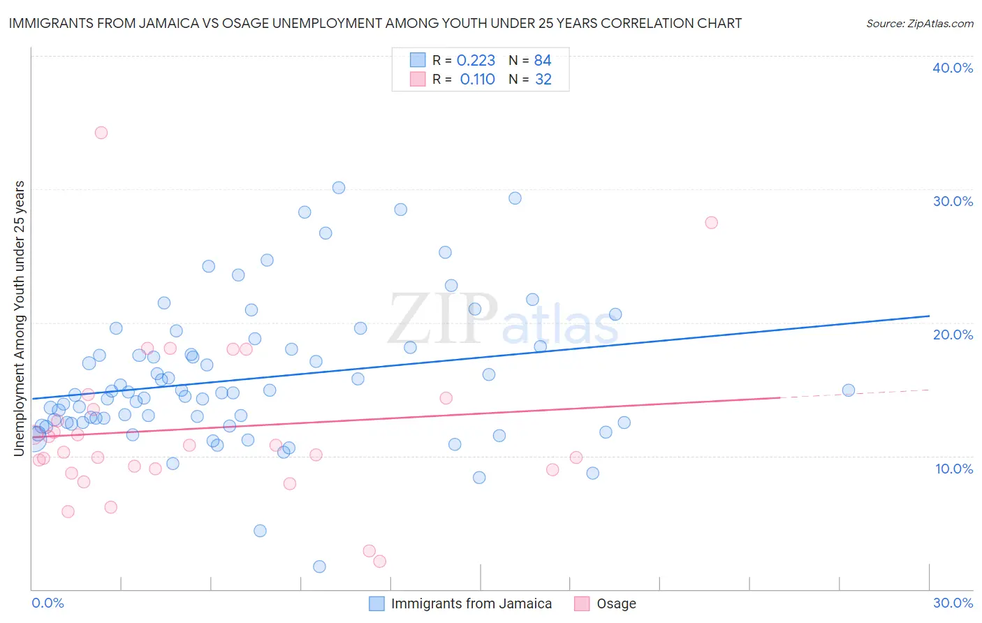 Immigrants from Jamaica vs Osage Unemployment Among Youth under 25 years