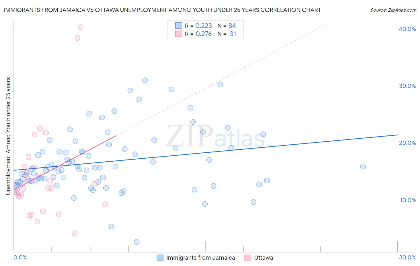 Immigrants from Jamaica vs Ottawa Unemployment Among Youth under 25 years